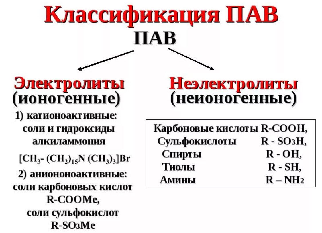 Поверхностно это. Поверхностно-активные вещества пав классификация. Классификация поверхностно активных веществ. Классификация пав по молекулярному строению. Неионогенные поверхностно-активные вещества