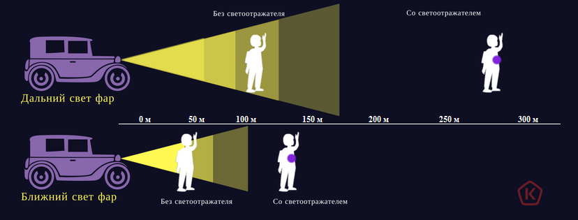 На каком расстоянии виден. Знак светоотражающий в свете фар. Человечек со светоотражателями. Ближний свет фар и световозвращатели. Как работают светоотражатели.