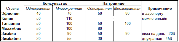 ТАБЛИЦА СТОИМОСТИ ВИЗ (ЦЕНЫ В ДОЛЛАРАХ)