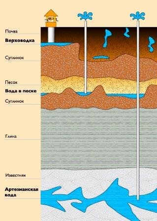 Скважина на вершине холма. Вода-ДА!