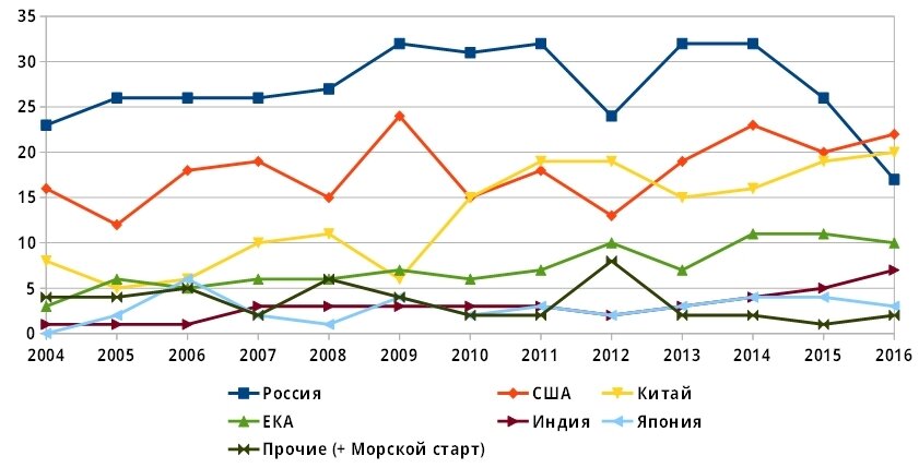 Количество пусков по странам с 2004 года
