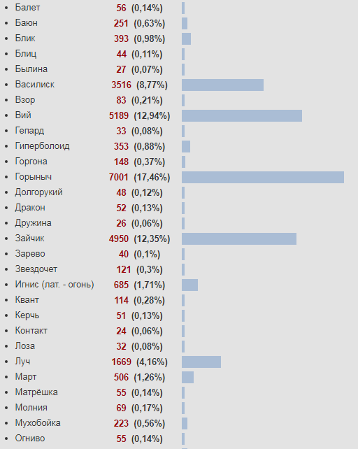 Скриншот http://vote.mil.ru/