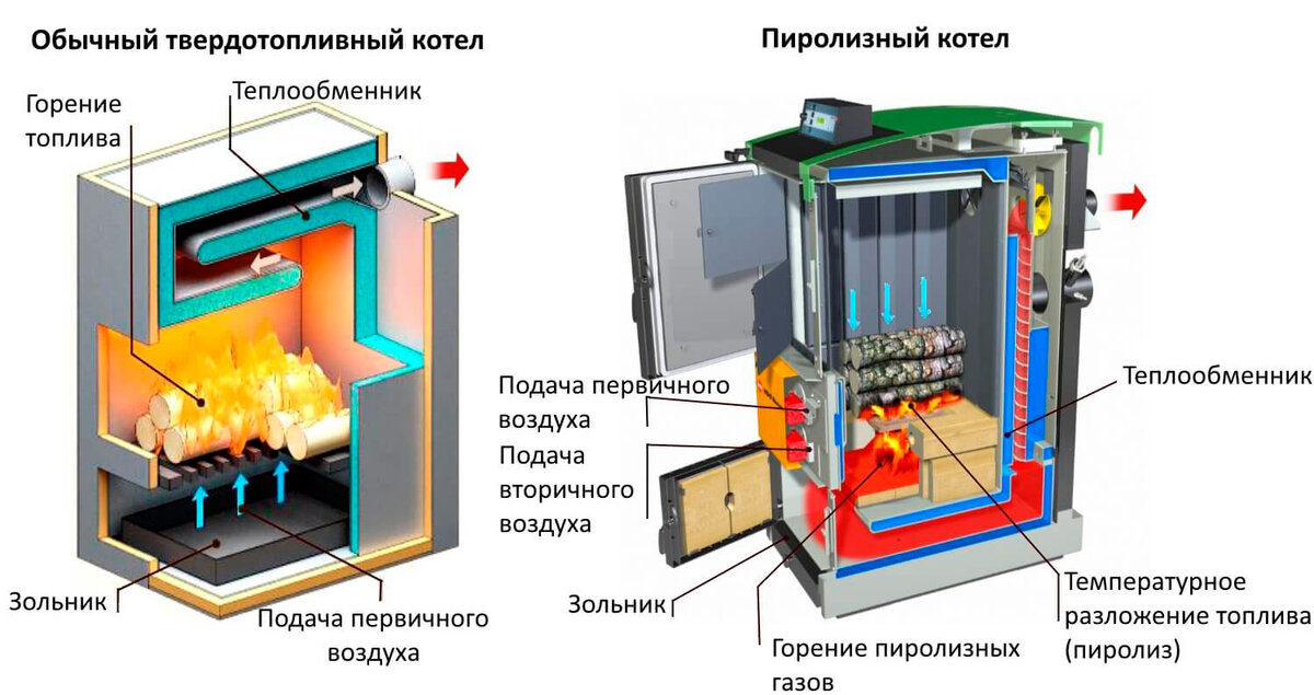 Немецкие котлы длительного горения