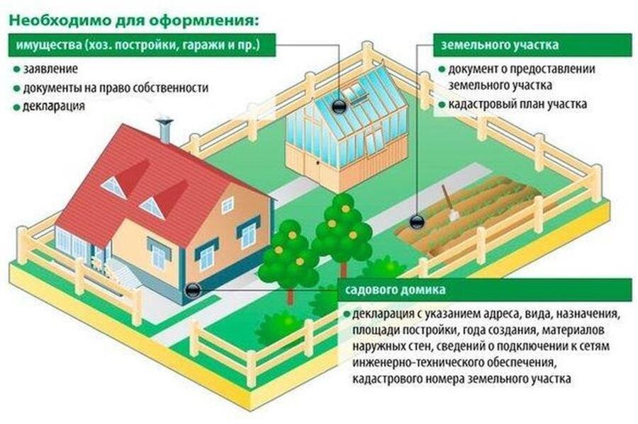 Как зарегистрировать проект дома