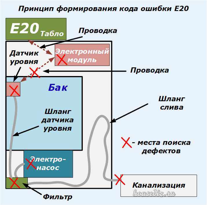 Ошибка машинки е20