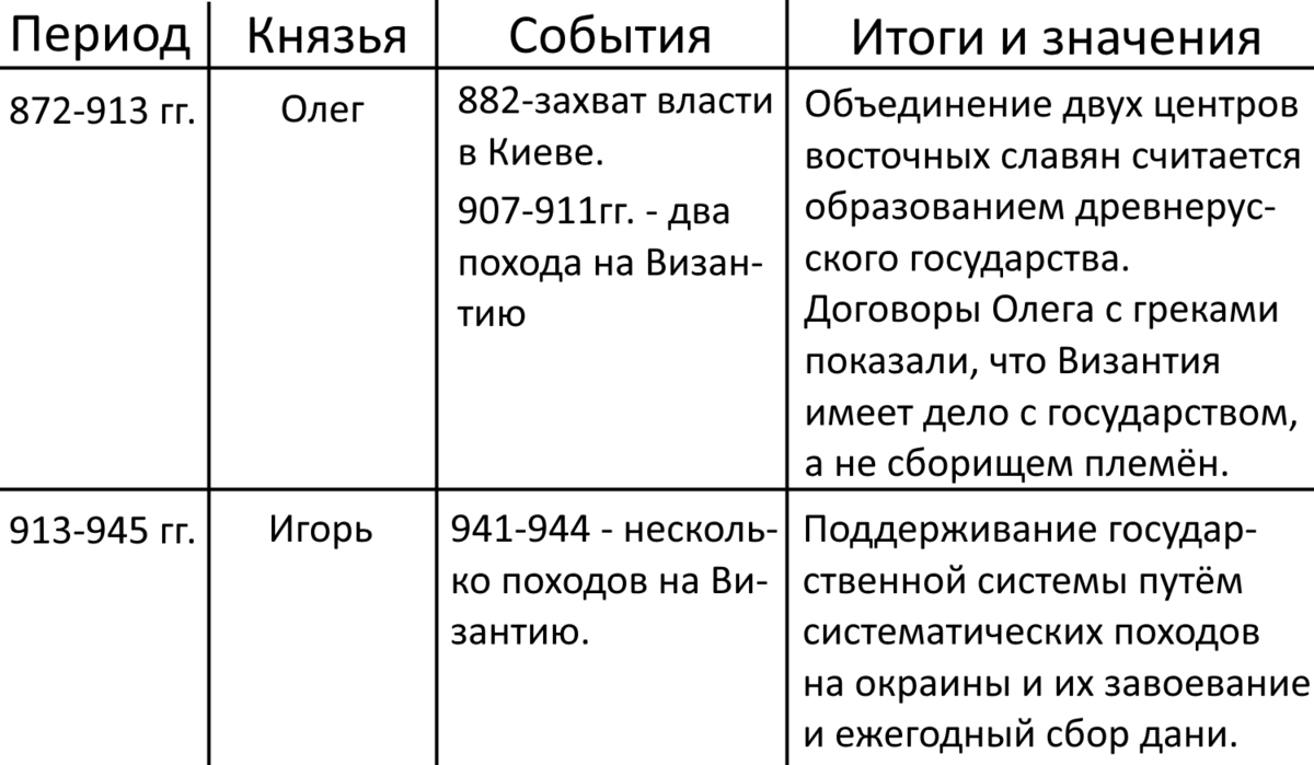 Первые русские князья таблица рюрик фото - PwCalc.ru