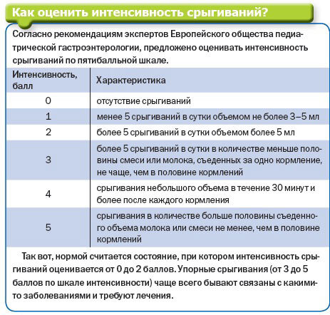 До какого возраста дети срыгивают после кормления