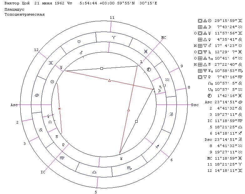 13 июня гороскоп. Натальная карта Виктора Цоя. Июнь гороскоп. 21 Июня знак зодиака. Июнь гороскоп знак зодиака.