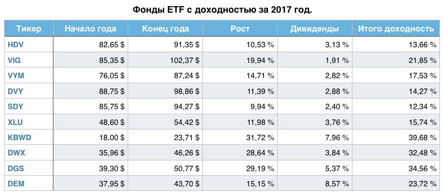 Лср выплата дивидендов. ETF С дивидендами. Какой фонд выплачивает дивиденды. Американские фонды с дивидендами. Российские ЕТФ фонды выплачивающие дивиденды