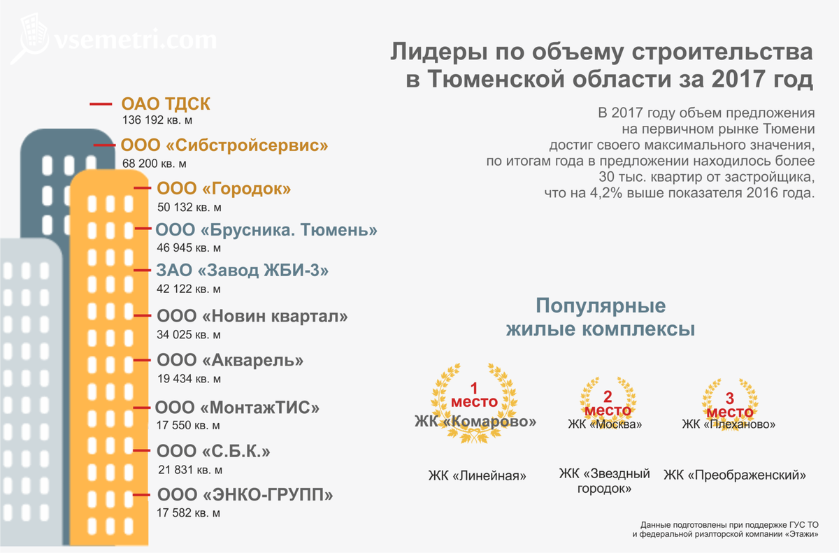 Список застройщиков. Застройщики Тюмени список. Рейтинг строительных компаний Тюмени. Застройщики Тюмени список 2020. Рейтинг застройщиков Тюмени.