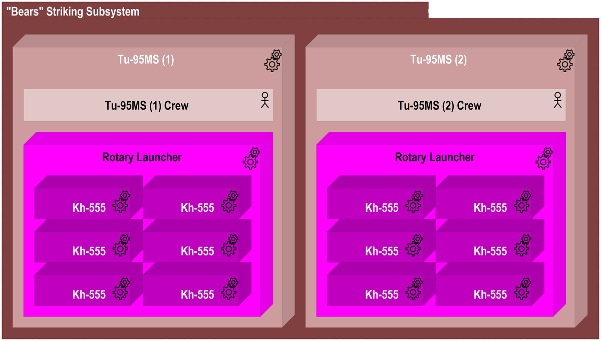 Figure 2. Composition of Striking Subsystem of “Bears” Combat System