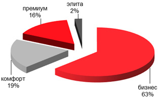 
Структура предложения у МЦК, суммарная площадь объектов, %