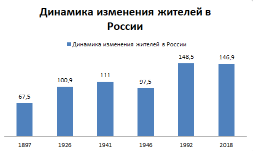График объема жителей России с 1897 по 2018 год.