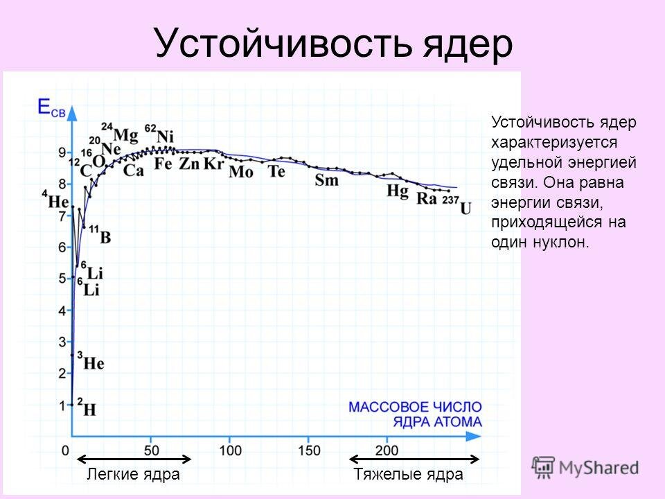 Энергия связи нуклонов в ядре ядерные реакции