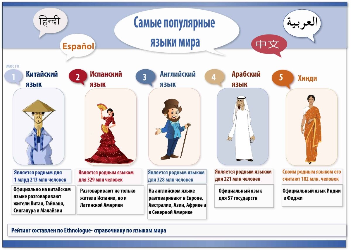 Страны изучающие русский язык. Самые популярные языки Миар. Самый распространённый язык в мире. Самые распространенные языки в мире.