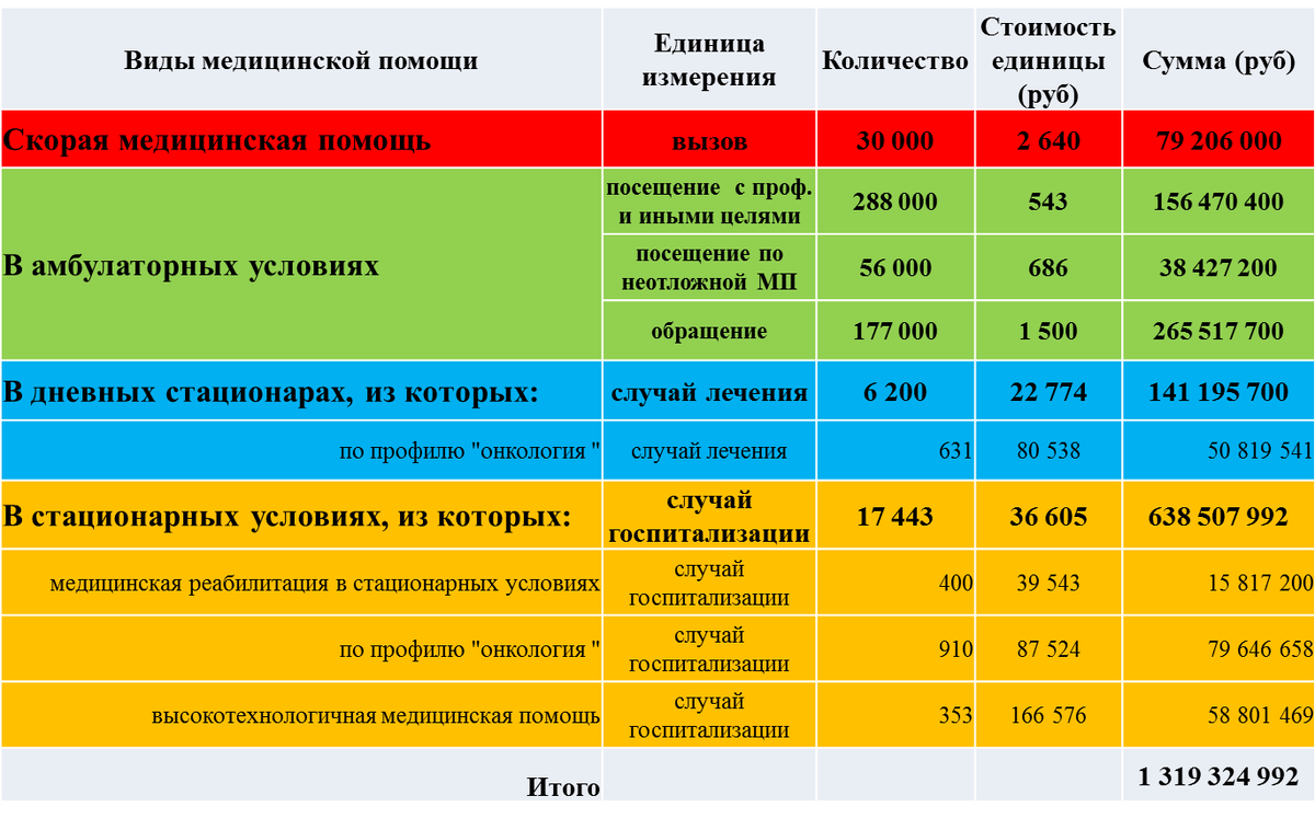 Объем медицинской помощи и финансовое обеспечение района с населением 100 тыс чел. 