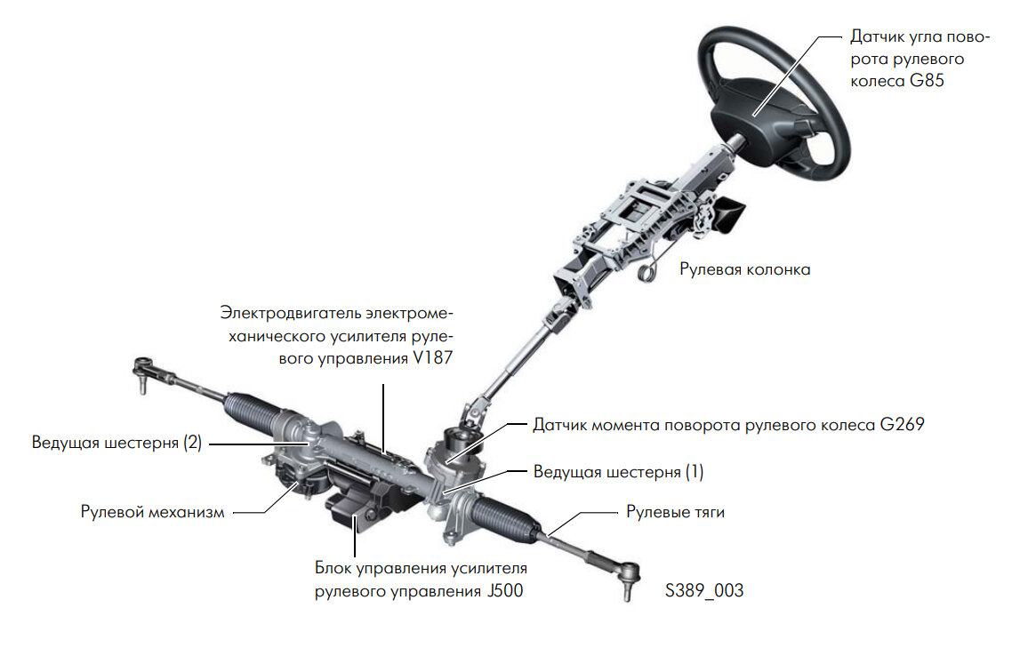 Рулевое управление с электро(-серво)усилителем. Без него чуда не произойдёт.