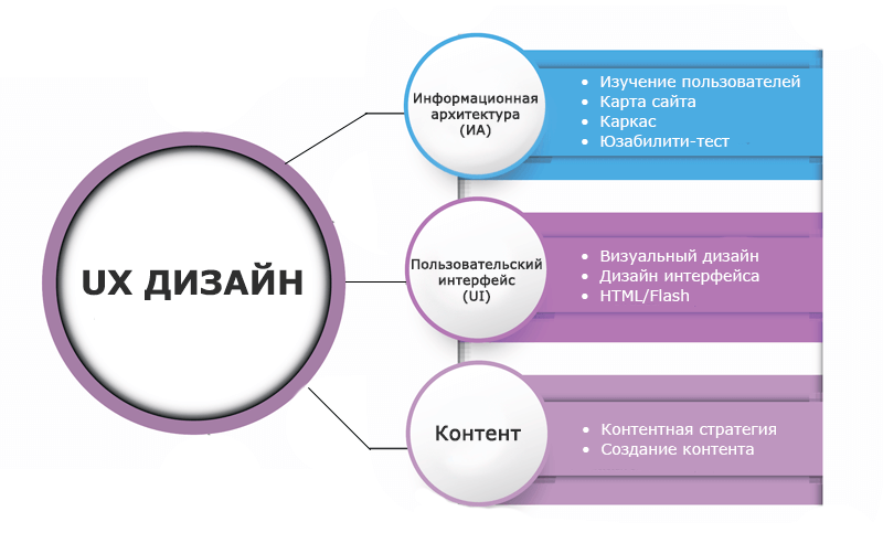 Ux ui дизайн расшифровка