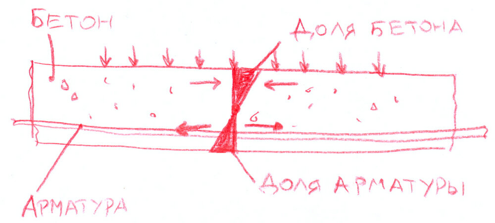Ситуация при нормальном армировании. Красным нарисовано распределение нагрузок принятых арматурой и бетоном. Они направлены в разные стороны, но распределены равномерно.