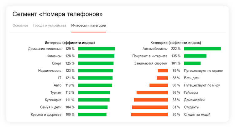 Индекс бери. Индекс охвата клиентской базы это. Интересы вашей аудитории на Яндексе список. Аффинити по возрасту.