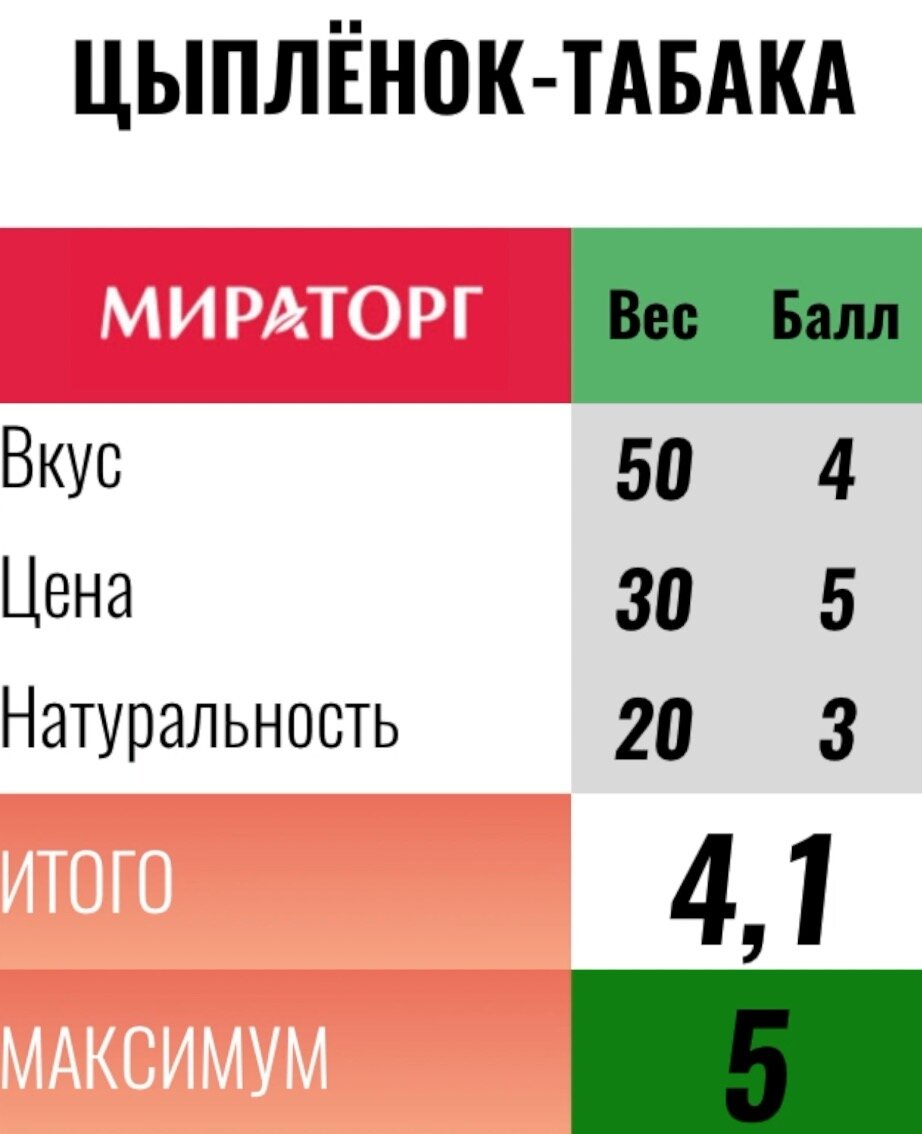 Цыпленок табака от Мираторг в пакете за 240 Р. Пробуем! | ПОКАШЕВАРИМ | Дзен