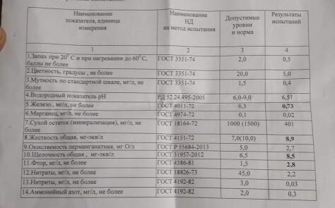Анализ воды данного объекта