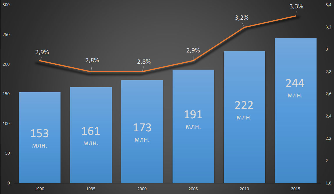Количество мигрантов и их доля от общей численности населения
