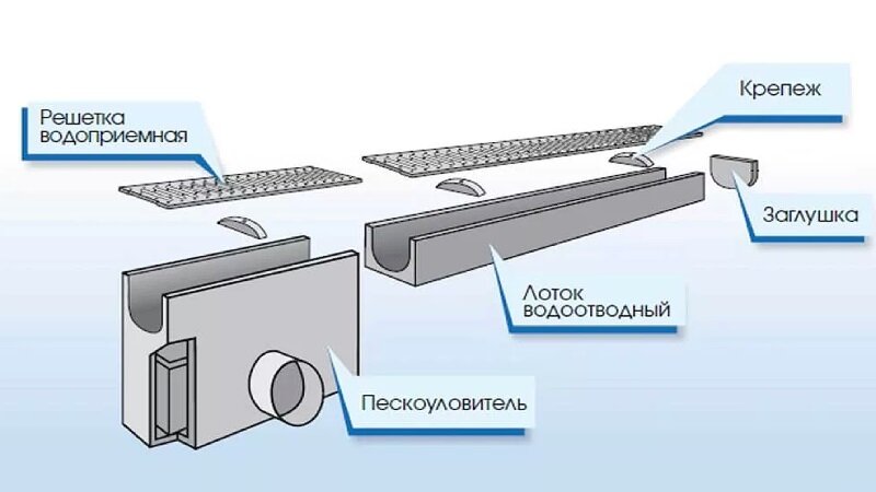 Схема водоотводных лотков