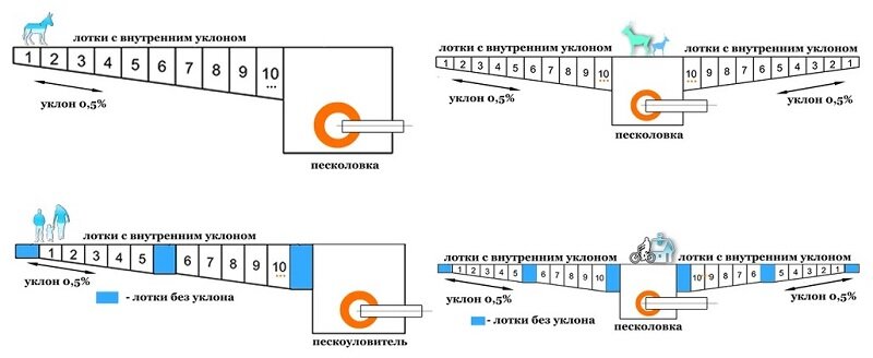 водосборный лоток с уклоном. минимальный уклон канавы. уклон 110 трубы для ливневой канализации. угол наклона ливневой трубы 110. уклоны труб ливневой канализации наружной.