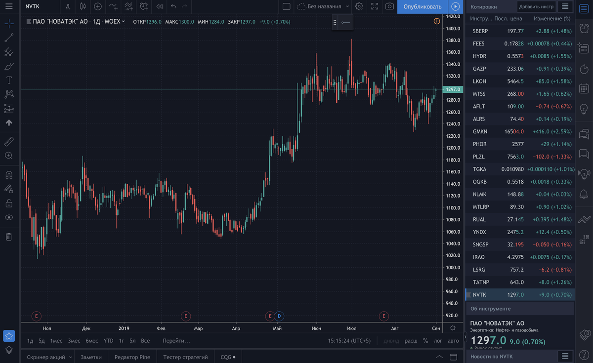 Давай платформа. TRADINGVIEW трейдинг. Графики трейдинг. Индикатор для техническое анализа TRADINGVIEW. График трейдера.