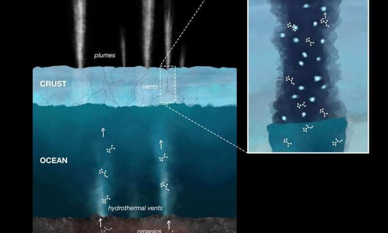 На рисунке показан процесс инфильтрации ледяных частиц, испускаемых в гейзерах Энцелада, где они регистрировались зондом "Кассини". Источник: НАСА / JPL-Caltech