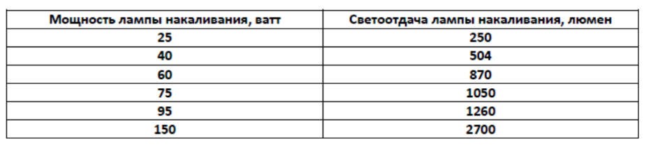 Номинальный световой поток лампы. Световой поток лампы накаливания 150 ватт. Лампы накаливания 150 ватт люмен. Лампа накаливания 200 Вт световой поток люмен. Лампочка 75 ватт люмен.