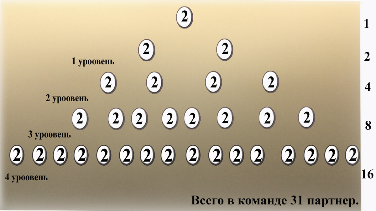 Цифра 2 означает количество, какое нужно пригласить этому человеку