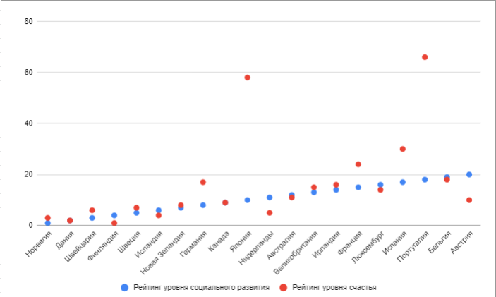 График ТОП-20 стран по уровню социального развитию и их место в рейтинге по уровню счастья