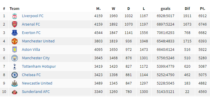  М. - матчи, W - победы, D - ничьи, L - поражения, goals - голы, Dif - разница мячей, Pt. - очки