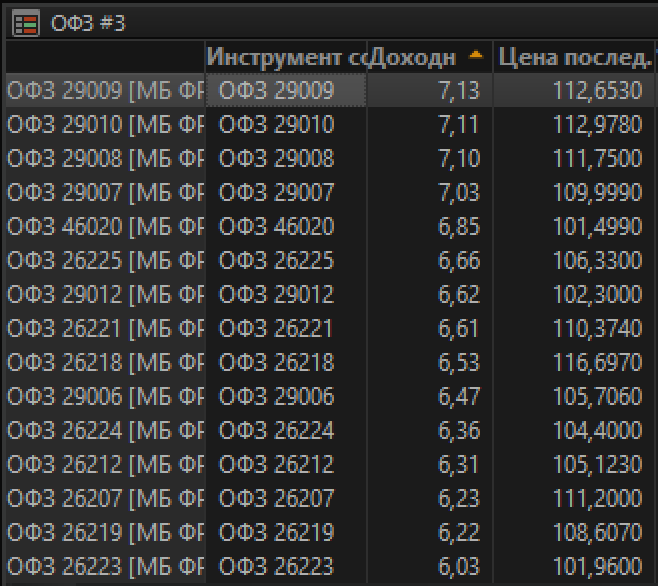 Доходности российских ОФЗ