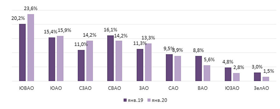 
Структура предложения комфорт-класса по округам, кв.м, %