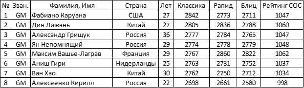Примечание. Рейтинг СОС. Рейтинг «Системы оценки спортсменов», усреднённый рейтинг, включает в себя рейтинги «Классика», «Рапид» и «Блиц». Рейтинг СОС чемпиона мира Магнуса Карлсена – Норвегия -1085 очков.