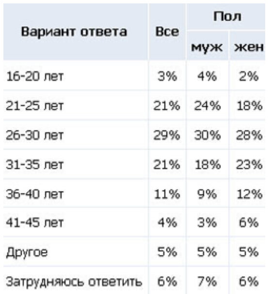 В каком возрасте мужчины сильнее всего хотят секса