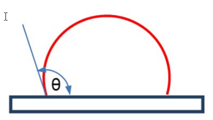 Высокое поверхностное натяжение - большой предельный угол
- плохое смачивание поверхности
