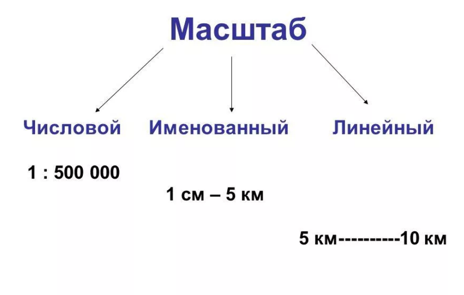Масштабом называется