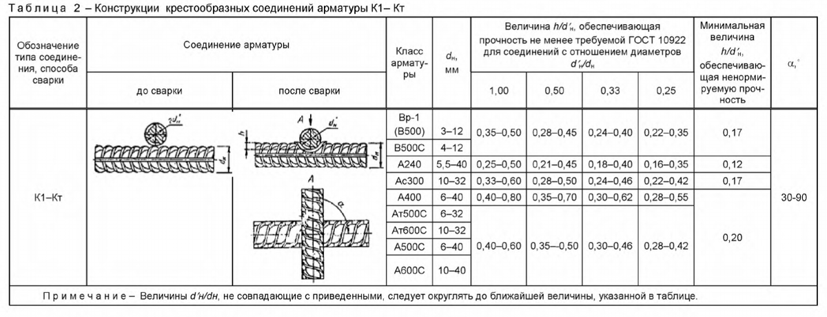 Вязать или варить арматуру для фундамента