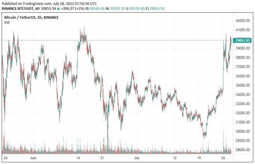График bitcoin. Источник: TradingView