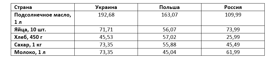 Сводная таблица цен, составленная автором
