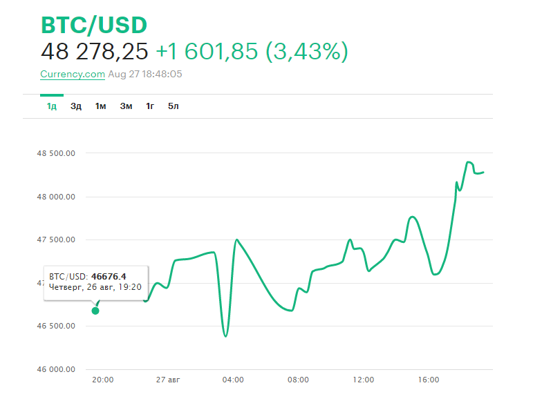Курс BTC по данным РБК.