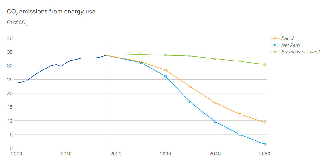 Стратегия парниковых газов до 2050 года