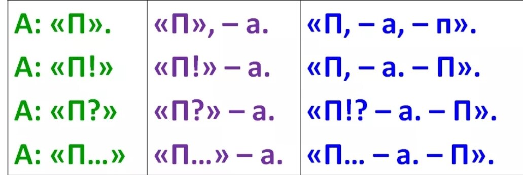 Тема прямая речь. Схема прямой речи в русском языке 5. Схема прямой речи 5 класс русский. Прямая речь схемы 5 класс. Схема предложения с прямой речью.