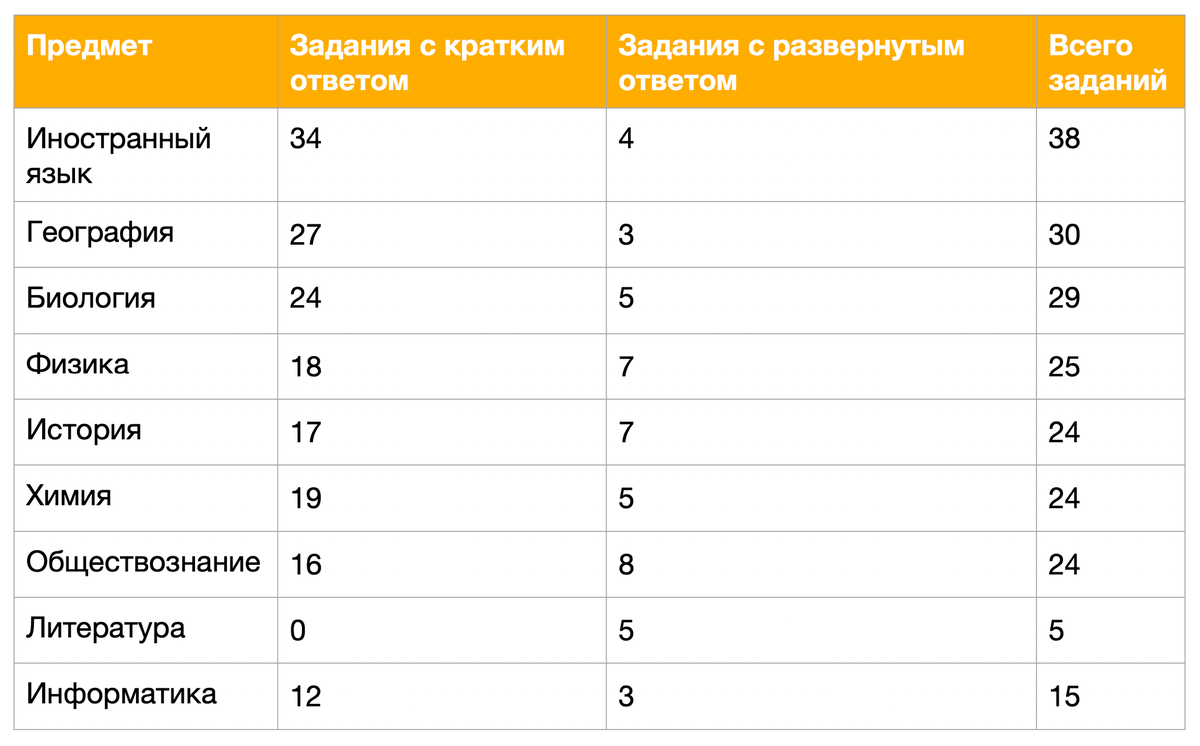 Максимум огэ биология. Самые простые предметы для сдачи ОГЭ. ОГЭ на максимум.