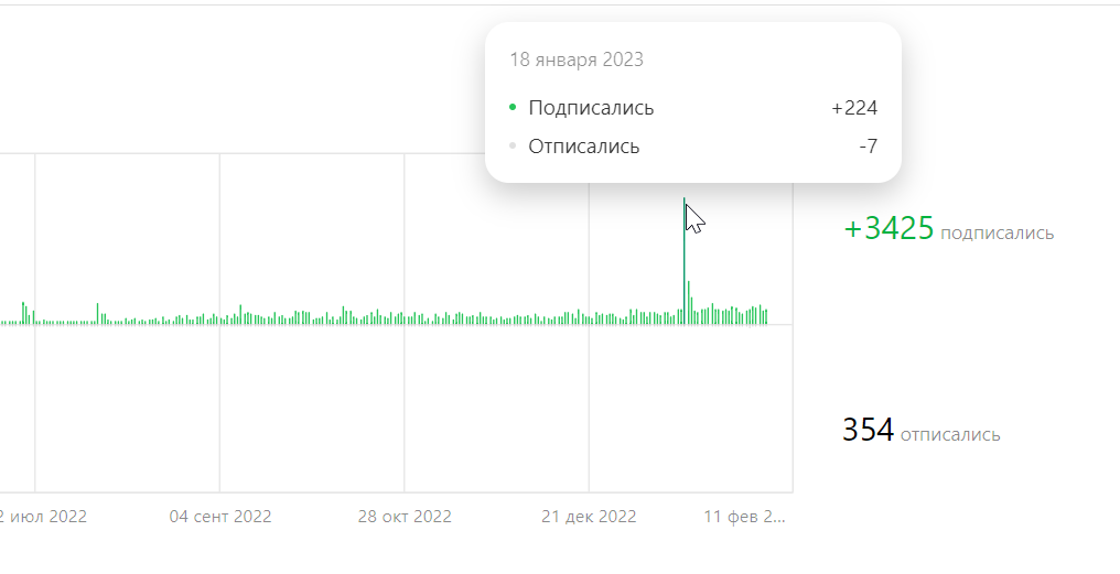 Вау! Видите, что стабильный прирост после статьи о Вениамине тоже вырос?