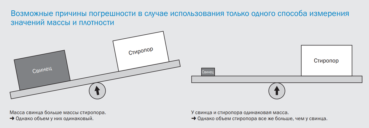 Возможные причины погрешности измерений только одного способа значений массы и плотности